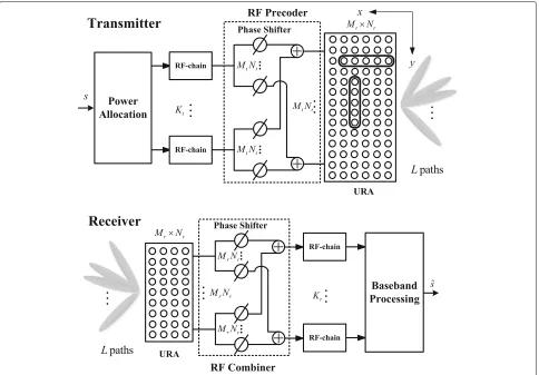 Fig. 1 A multi-beam massive MIMO system with hybrid architecture