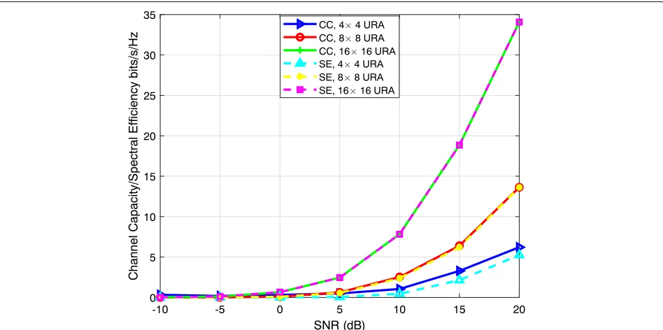 Fig. 2 MSE of the proposed channel estimation scheme and the method in [8] with L = 2, 4, 6, 8
