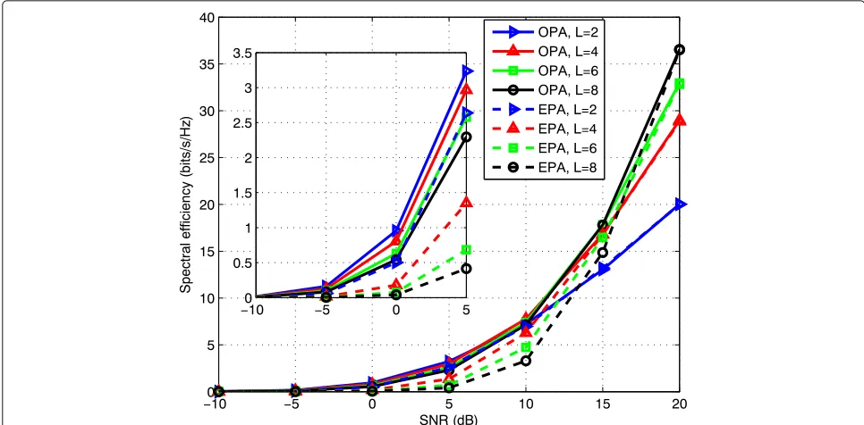 Fig. 4 Spectral efficiency of the proposed optimal power allocation and equal power allocation with L = 2, 4, 6, 8