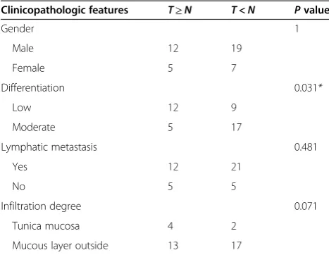 Table 1 Correlation of the expression of miR-29a-3p withclinicopathologic feature