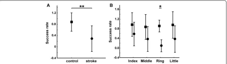 Fig. 6 Multi-finger tapping. Group comparison between control subjects (square) and stroke patients (circle)