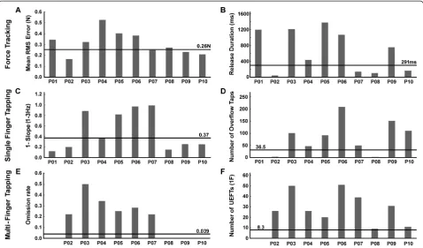 Fig. 8 Individual dexterity profiles. a-b Force tracking, C-D) Single finger tapping, e-f) Multi-finger tapping