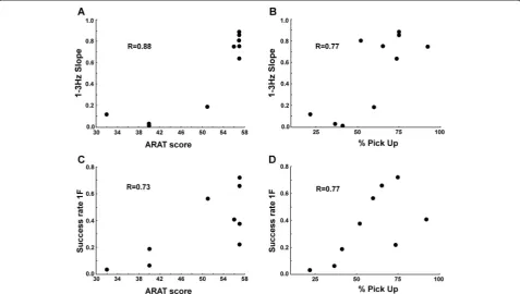 Table 3 Pearson correlation coefficients (R2) between dexterity component scores