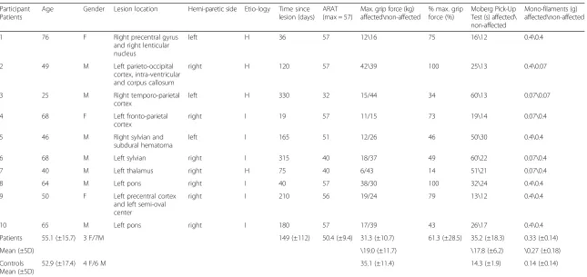 Table 1 Clinical measures