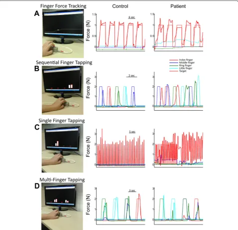 Fig. 2 The four FFM tasks.only provided for the tapping finger (red bar). Right: index finger 1Hz condition with (15 s) and without (20s) tapping cue