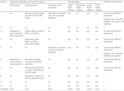 Fig. 3 Finger force tracking. Group comparison between control subjects (square) and stroke patients (circle).(±95 % confidence interval) for ramp and hold phase combined