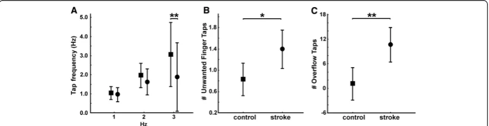 Fig. 4 Sequential finger tapping. Group comparison between control subjects (square) and stroke patients (circle).number of correct taps (max = 5) for the first half (trials (learning and recall, sequence A, B and C) of the sequential finger tapping task