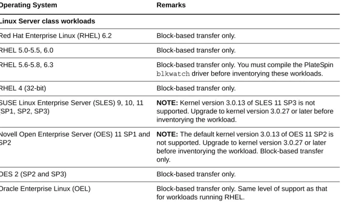 Table 1-2    Supported Linux Workloads
