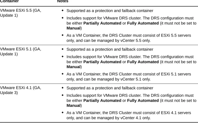 Table 1-3    Platforms Supported as VM Containers