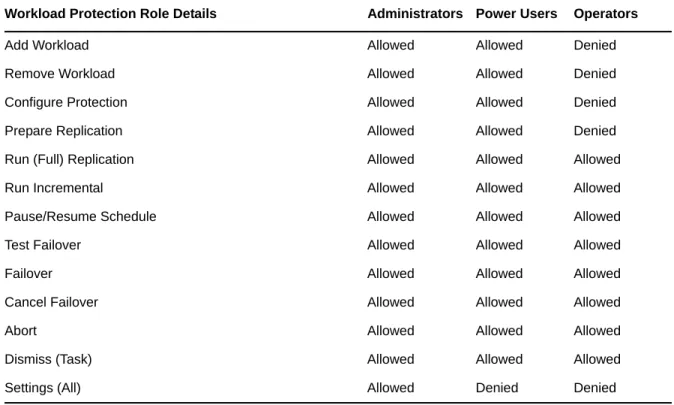 Table 2-1    Workload Protection Roles and Permission Details
