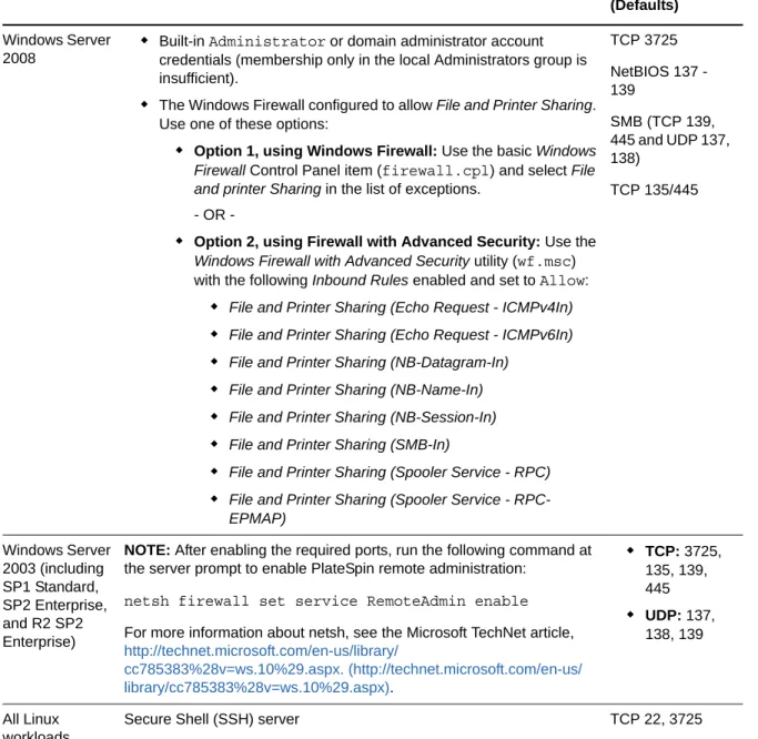 Table 2-3    Access and Communication Requirements for ContainersWindows Server 