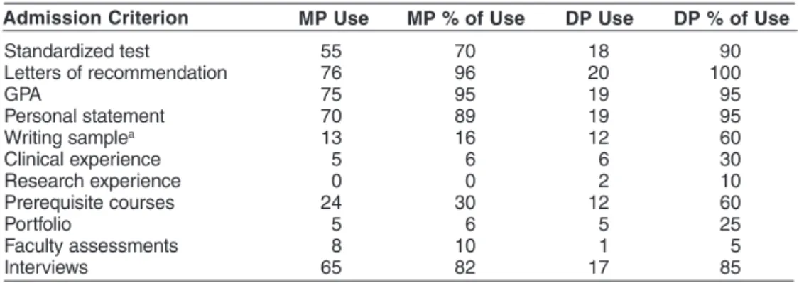 Table 1 presents participants’ reported admission criteria, procedures, and  policies, which involved those included as application documents, those  included as part of an interview or assessment, and those related to  selec-tion and matriculaselec-tion p