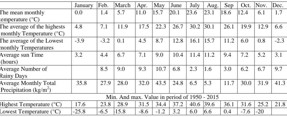 Table 3. Means of climatic data the period of 1950 – 2015 by months ( Anonymous, 2015 ) 