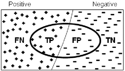 Fig. 2: True Positive (TP), False Positive (TP), True Negative (TP) and False Negative (TP)
