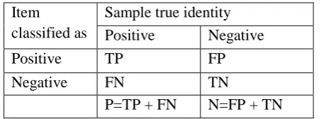 Table 1: The Confusion Matrix: the search set is partitioned into four subsets, namely TP, FP, FN and TN