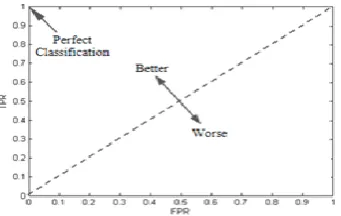 Figure 3: The ROC space graph. The diagonal dashed line, called the Random Guess Line, divides the classification area into two parts: upper, which is desirable, and lower which is undesirable