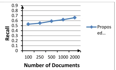 Figure 4: The Recall of the proposed system vs. the number of documents.   