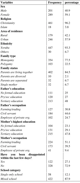 Table 1: Demographic Variables 