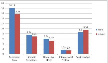 Table 2: Interrelationship between age, self-esteem, and depression symptoms  