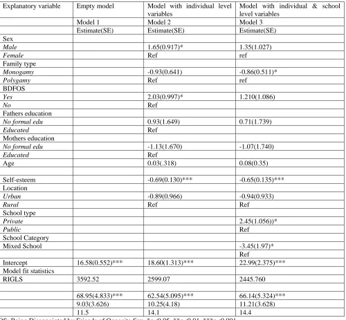 Table 3: Multilevel Models of Depression Score and its Explanatory Variables 