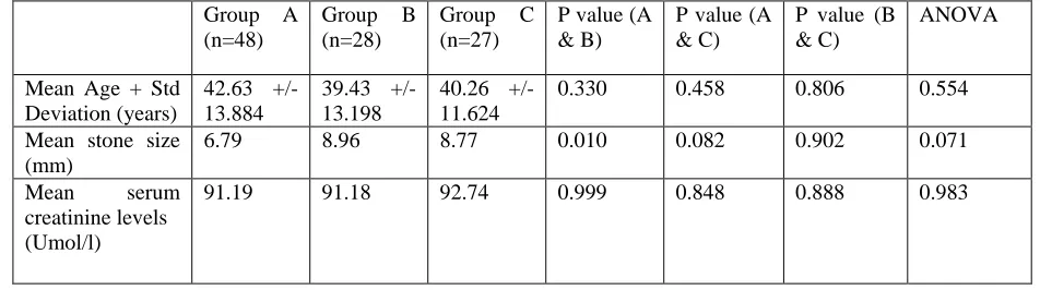 Table 1- Demographic information and results of the three groups 