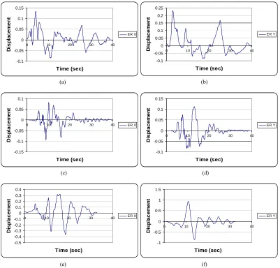 Figure 1. Time history Longitudinal Component of (a) El Centro; (c) Kobe; (e) Tabas and Time history Horizontal Compo-nent of (b) El Centro; (d) Kobe; (f) Tabas