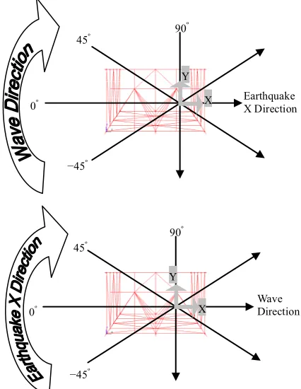 Figure 3. Wave and earthquake imposed directions. 