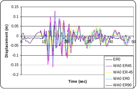 Figure 7 shows the comparison effect of non-direc-tional of water wave and seismic lateral component such as conditions discussed above, but Y direction drift is studied