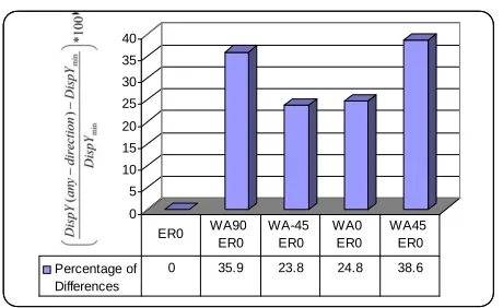 Figure 12. Comparison of Percentage changes in relative displacement in Y direction on node 589 for Figure 11