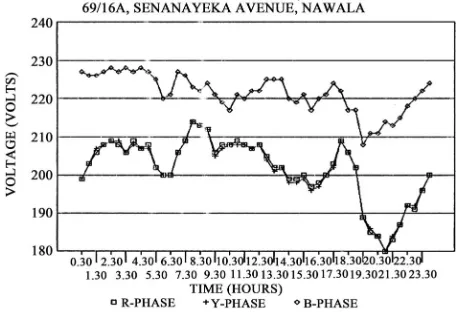 Figure 1. An example of a voltage variation in an over-