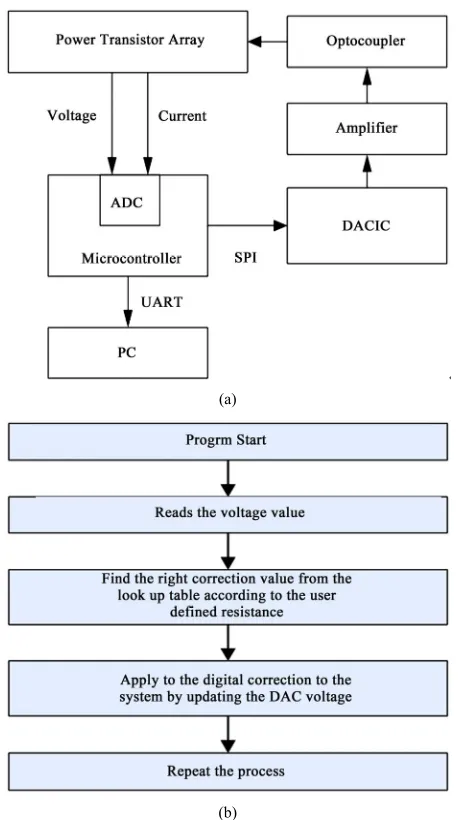 Figure 5. Approach to digital control of the harmonics at the output. (a) Processor and the control; (b) Flow chart