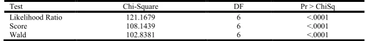 Table 3. The Likelihood Ratio, Score and Wald tests for overall measures of goodness of fit of the    preliminary final model in Table 2  