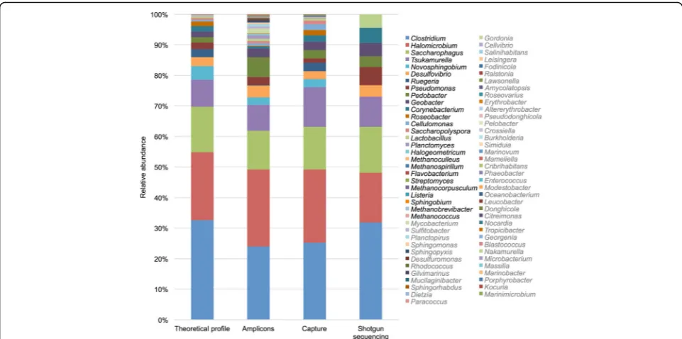 Fig. 1 Microbial mock community profiles at the genus level for amplicon sequencing, hybridization capture, and shotgun sequencing