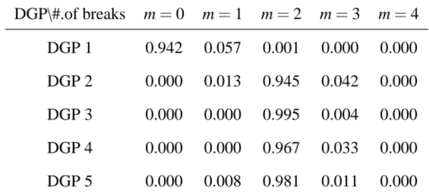 Table 1: Monte Carlo Results for VAR Models: Average Posterior Probabilities DGP\#.of breaks m = 0 m = 1 m = 2 m = 3 m = 4 DGP 1 0.942 0.057 0.001 0.000 0.000 DGP 2 0.000 0.013 0.945 0.042 0.000 DGP 3 0.000 0.000 0.995 0.004 0.000 DGP 4 0.000 0.000 0.967 0