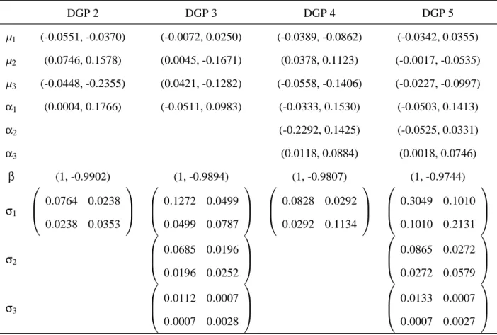 Table 3: Parameters Given in DGPs for Monte Carlo Simulations of VECM with Two Structural Breaks DGP 2 DGP 3 DGP 4 DGP 5 µ 1 (-0.0551, -0.0370) (-0.0072, 0.0250) (-0.0389, -0.0862) (-0.0342, 0.0355) µ 2 (0.0746, 0.1578) (0.0045, -0.1671) (0.0378, 0.1123) (