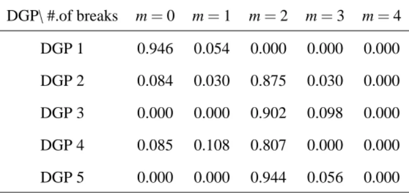Table 4: Monte Carlo Results for VECM Models: Average Posterior Probabilities DGP\ #.of breaks m = 0 m = 1 m = 2 m = 3 m = 4 DGP 1 0.946 0.054 0.000 0.000 0.000 DGP 2 0.084 0.030 0.875 0.030 0.000 DGP 3 0.000 0.000 0.902 0.098 0.000 DGP 4 0.085 0.108 0.807