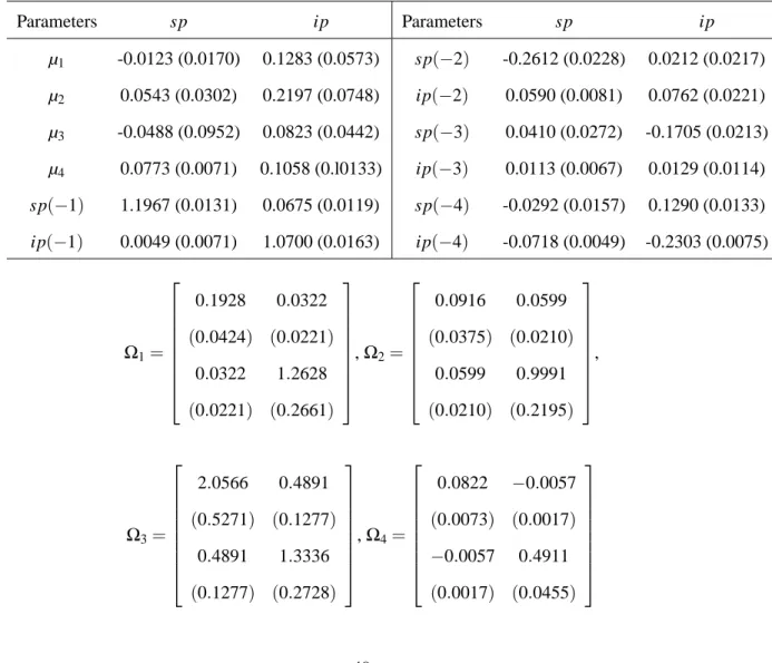 Table 7: Posterior Results of a VAR Model with m = 3 and p = 4 for Application 1