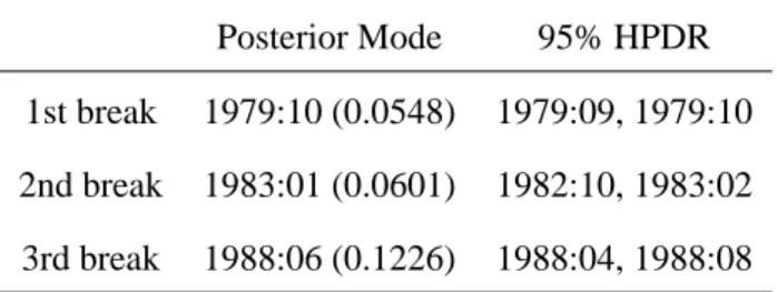 Table 10: Posterior Results of Model 1 with m = 3 and p = 3, and r = 1 for all regimes for Application 2