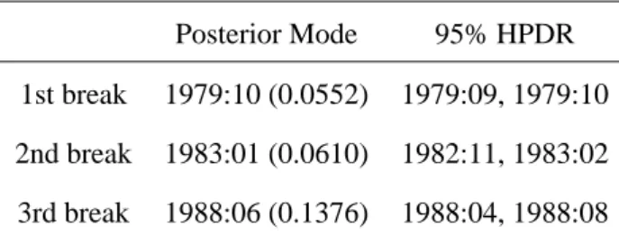 Table 12: Posterior Results of Model 2 with m = 3 and p = 3, and r = 1 for all regimes for Application 2
