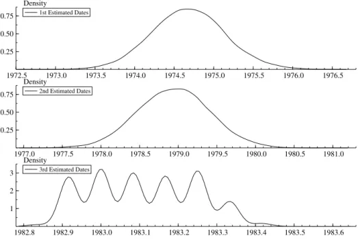 Figure 2: Posterior Probability Mass of the Break Dates for Application 1