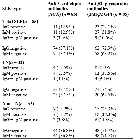 Table 1. Baseline characteristics of SLE patients according to ACR criteria (n = 85). 
