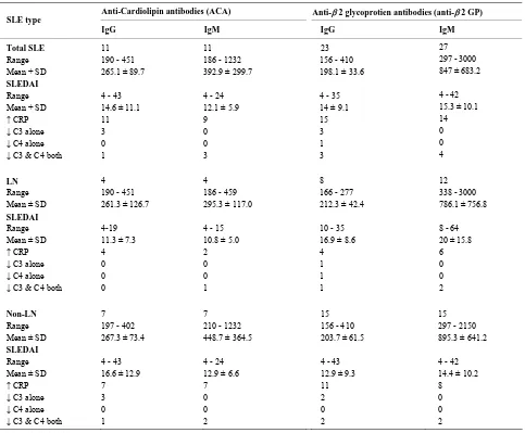 Table 4. Distribution of clinical manifestations according to ACR criteria among ACA and anti-2 GP positive patients