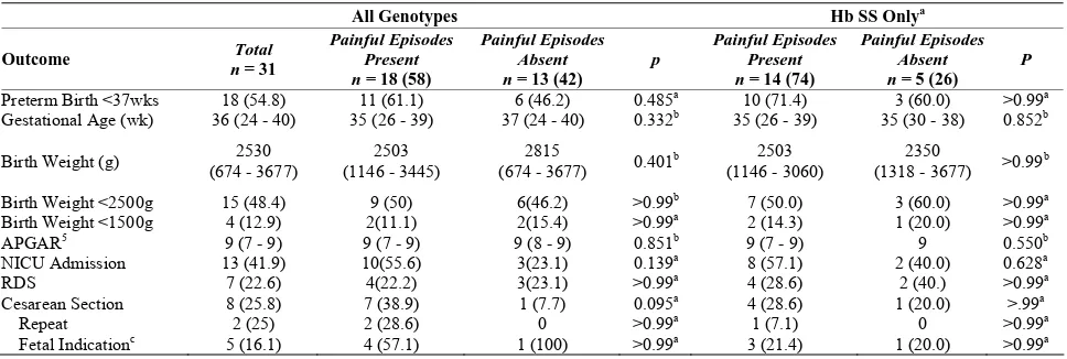 Table 3. Birth outcomes. 