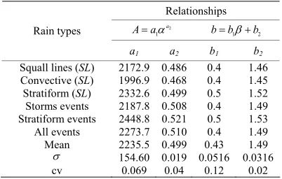 Figure sponding regression curves. All the samples made with various types of events (squall lines, thunderstorms, widespread stratiform rain) from equatorial, tropical, sahelian and guinean climatic zones, exhibit that the multiplicative factor the graphs