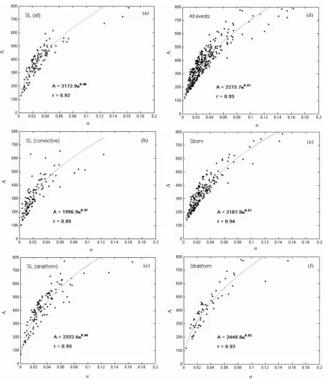 Figure 7. Relationship between the Z-R coefficient A and the D0/NT-R coefficient α: (a) combination of squall lines, (b) convec-tive parts of squall lines, (c) stratiform parts of squall lines, (d) all rainfall systems, (e) storm water, (f) stratiform rain