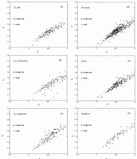Figure 8. Relationship between the coefficients b and βvective part of squall lines, (c) stratiform part of squall  lines, (d) all rainfall systems, (e) stormy rain events, (f) stratiform rain events