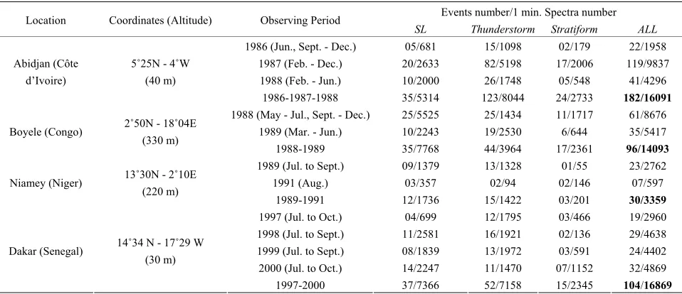 Table 1. Data base description. SL (Squall Lines), ALL (whole rainy events). 