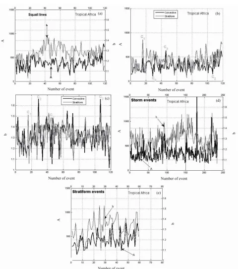 Figure 3. Variability of the coefficients A and b of the Z-R relationship from a rainfall event to another: (a) case of squall  lines, (b) and (c) convective and stratiform parts of squall lines, (d) stormy rain, (e) stratiform rain