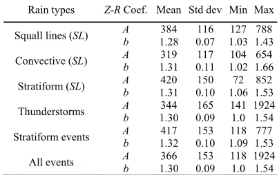 Table 2. Statistics of coefficient and exponent of the relation between Z and R. Mean, Standard deviation, minimum, and maximum values for various type of rainfall