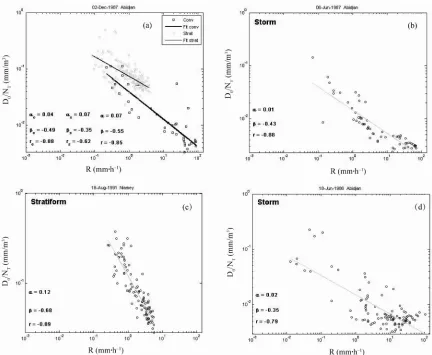 Figure 4. Scatter plots (D0/NT, R) and fitted curves on different samples: (a) case of a squall line divided into convec-tive-stratiform, (b) case of a widespread stratiform rain, (c) case of a single cell storm, (d) case of a multi-cellular storm
